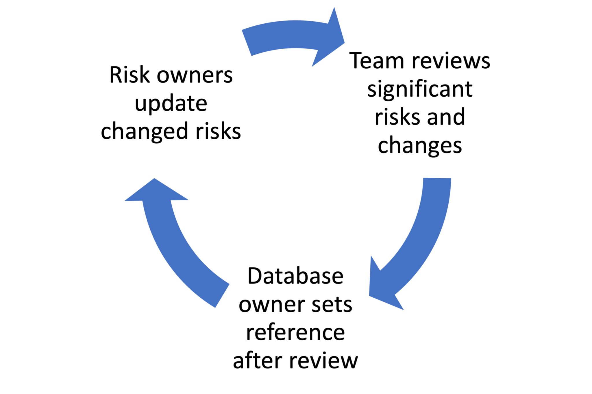 Risk Table Support & FAQs – Decision Pathways